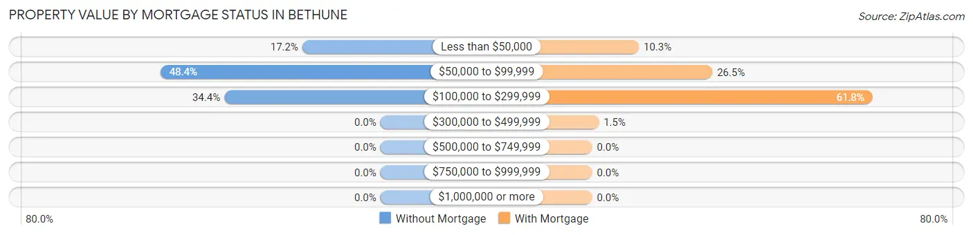 Property Value by Mortgage Status in Bethune