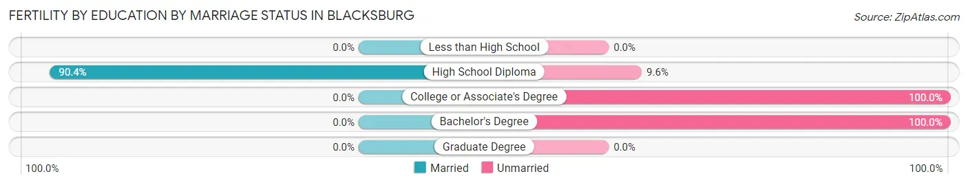 Female Fertility by Education by Marriage Status in Blacksburg