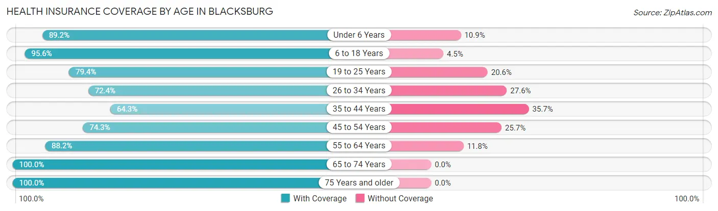 Health Insurance Coverage by Age in Blacksburg