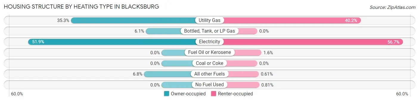 Housing Structure by Heating Type in Blacksburg