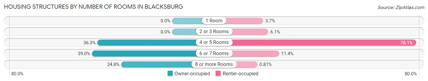 Housing Structures by Number of Rooms in Blacksburg