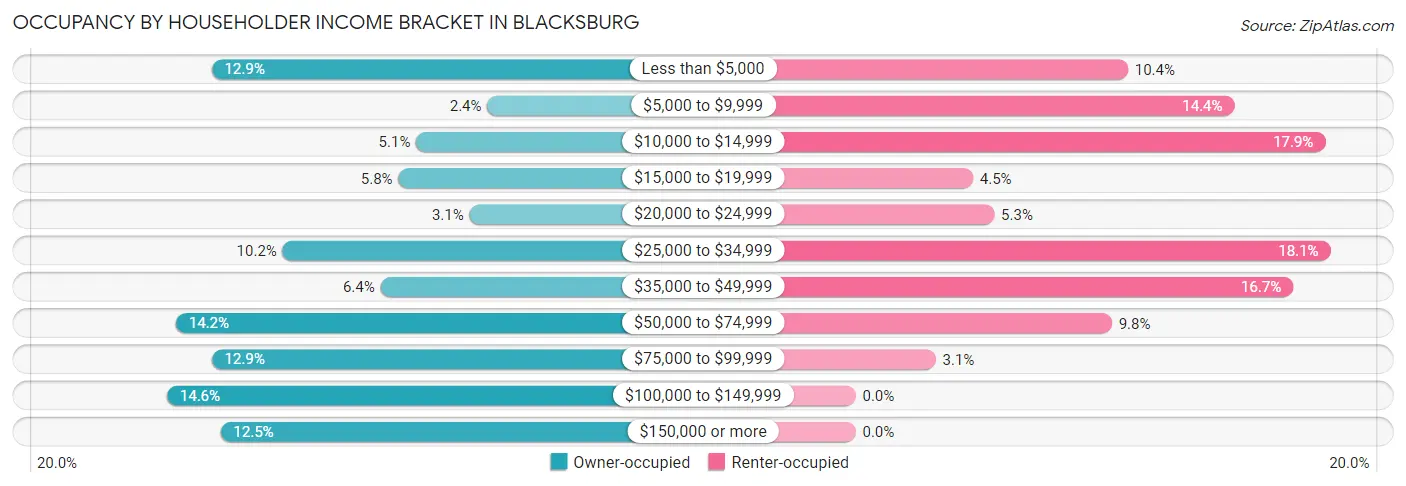 Occupancy by Householder Income Bracket in Blacksburg