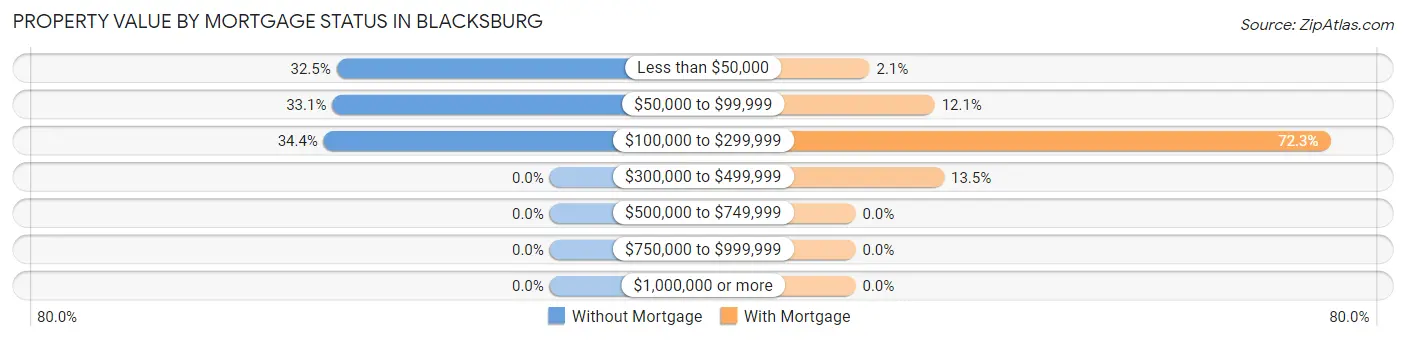 Property Value by Mortgage Status in Blacksburg