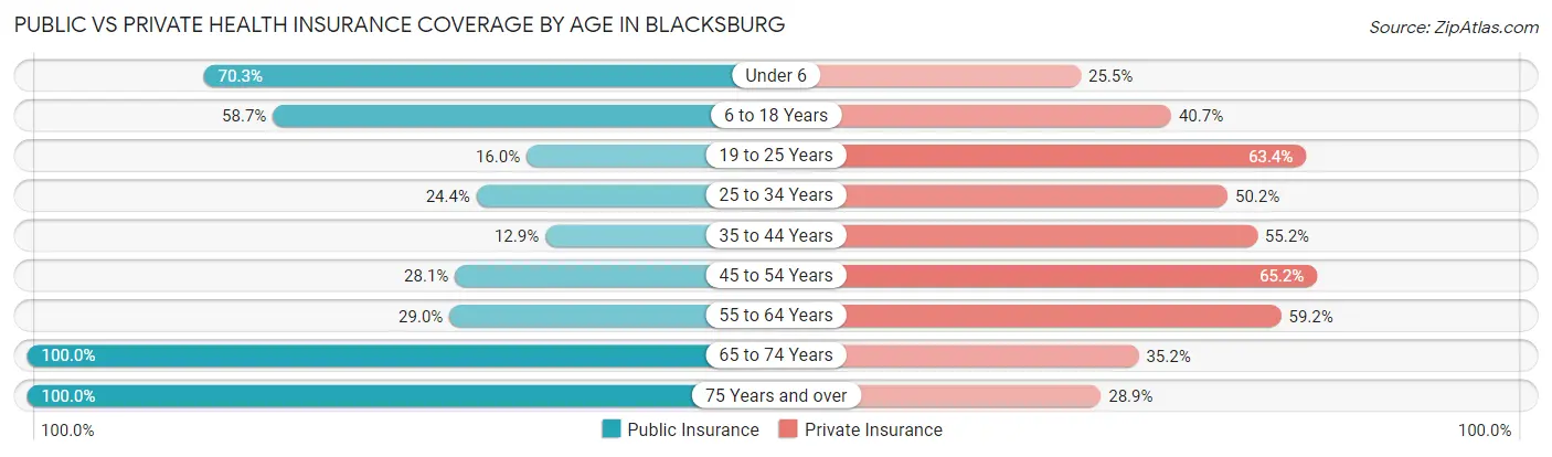 Public vs Private Health Insurance Coverage by Age in Blacksburg