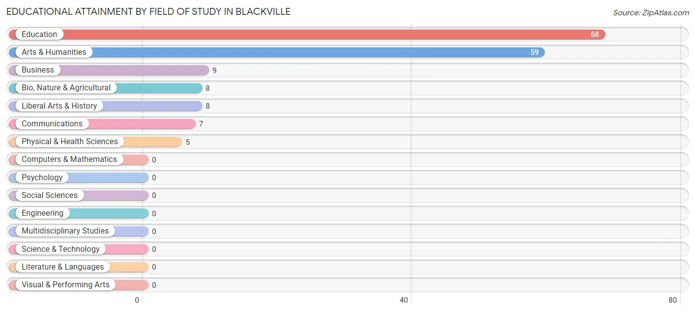 Educational Attainment by Field of Study in Blackville