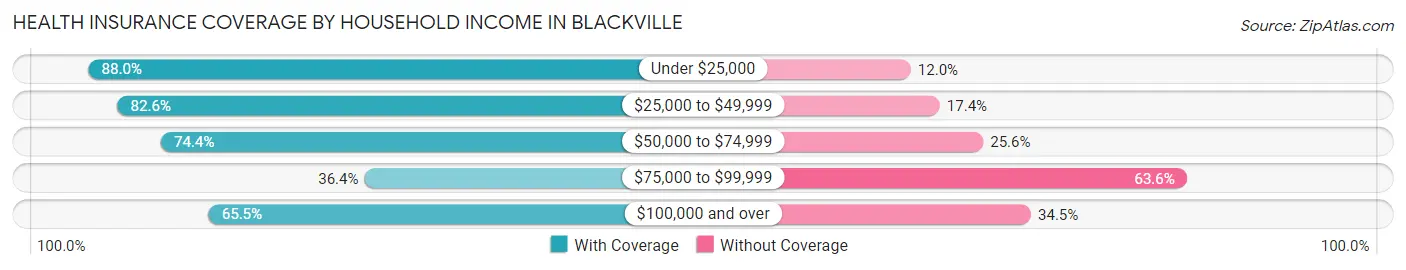 Health Insurance Coverage by Household Income in Blackville