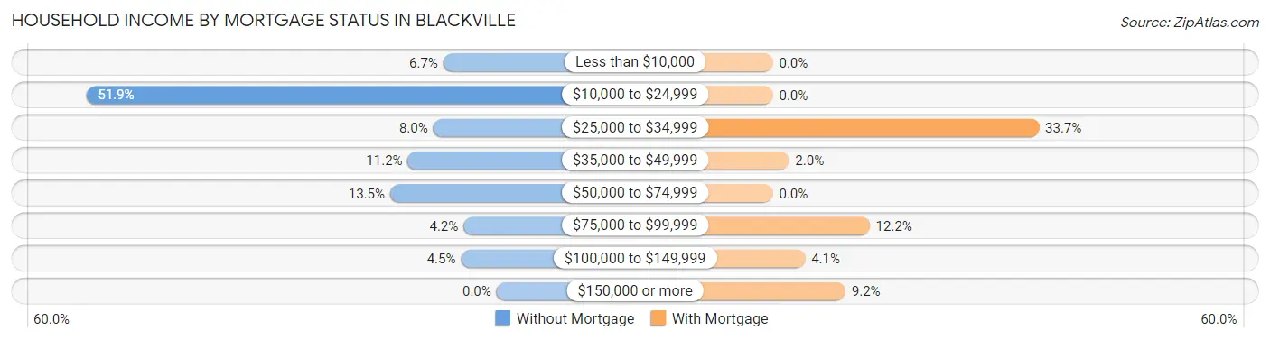 Household Income by Mortgage Status in Blackville