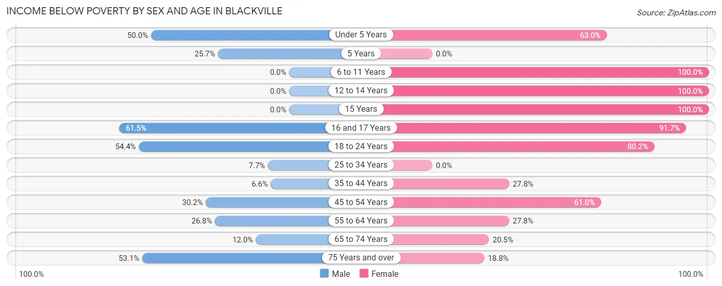 Income Below Poverty by Sex and Age in Blackville