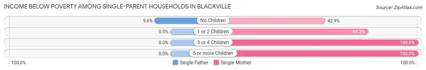 Income Below Poverty Among Single-Parent Households in Blackville