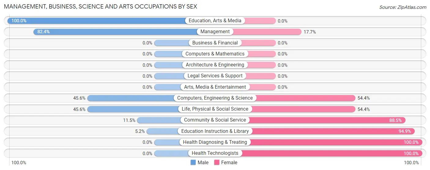 Management, Business, Science and Arts Occupations by Sex in Blackville