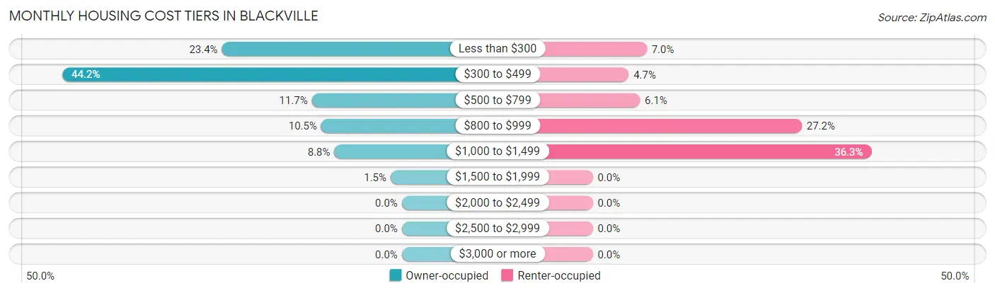 Monthly Housing Cost Tiers in Blackville