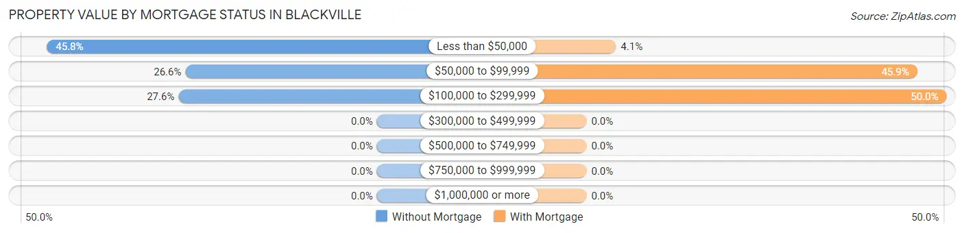 Property Value by Mortgage Status in Blackville