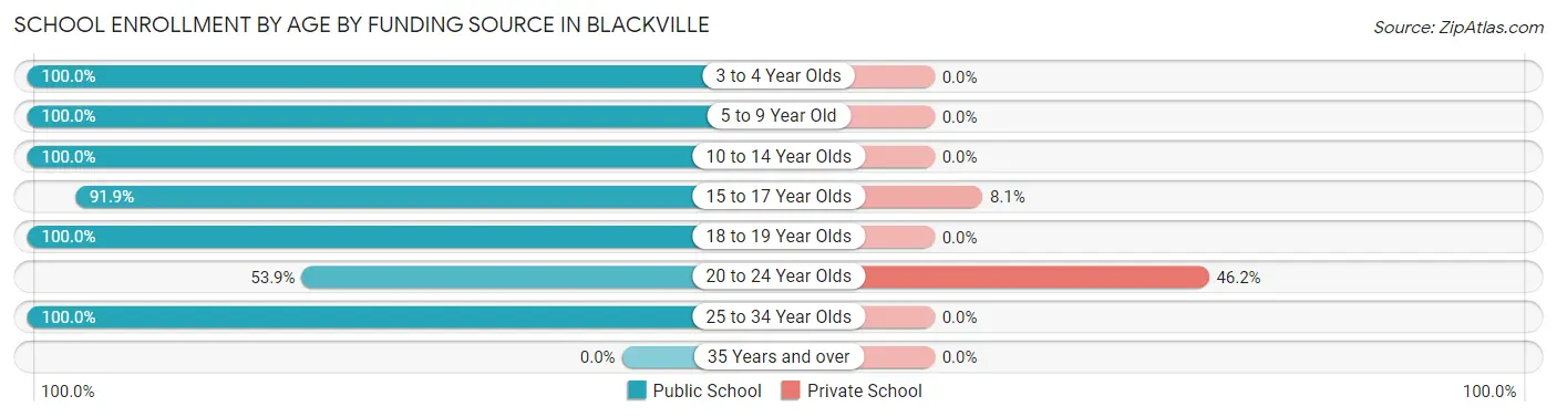 School Enrollment by Age by Funding Source in Blackville
