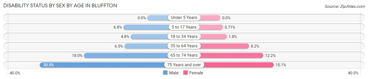 Disability Status by Sex by Age in Bluffton