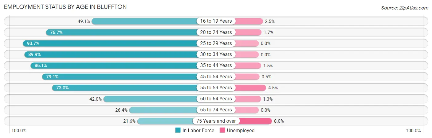 Employment Status by Age in Bluffton