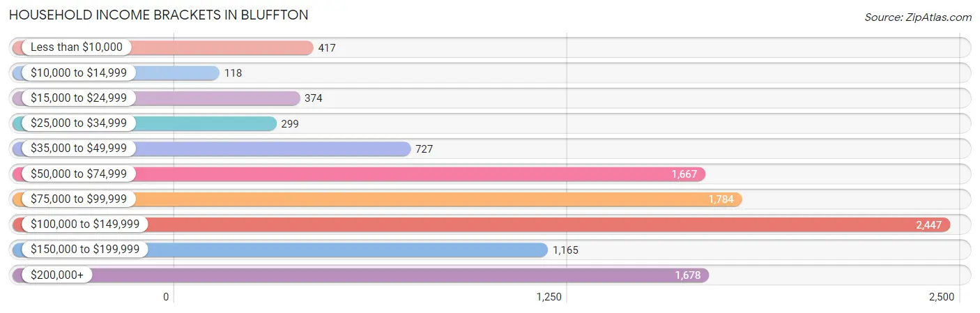 Household Income Brackets in Bluffton