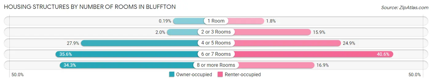 Housing Structures by Number of Rooms in Bluffton