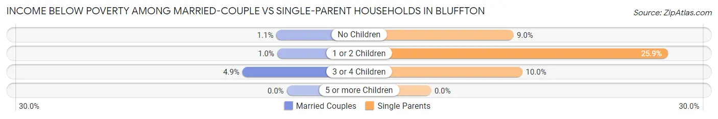Income Below Poverty Among Married-Couple vs Single-Parent Households in Bluffton