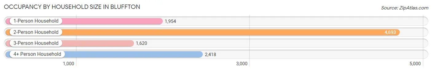 Occupancy by Household Size in Bluffton