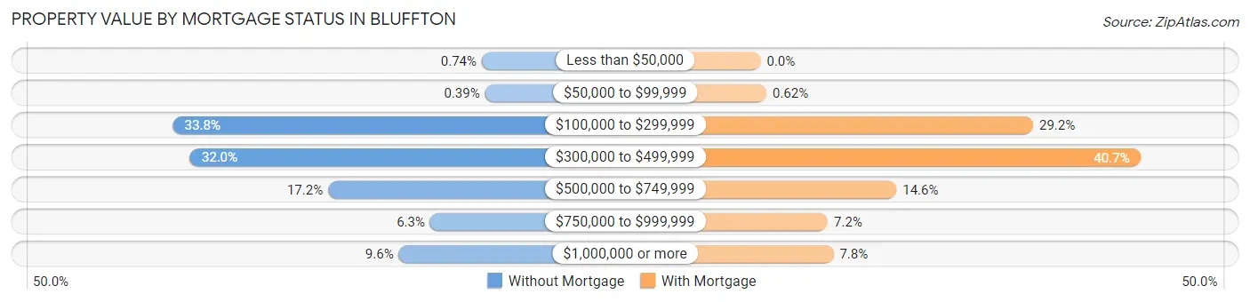 Property Value by Mortgage Status in Bluffton