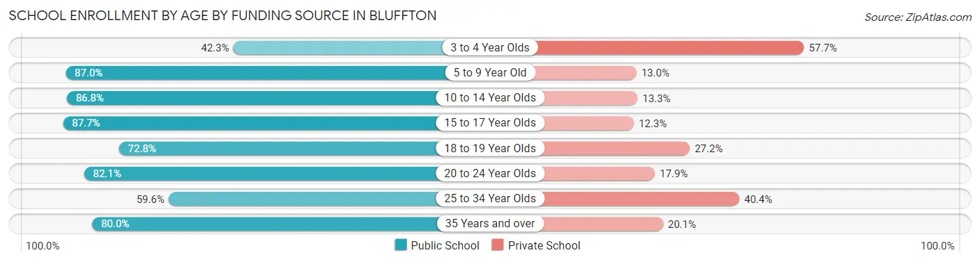 School Enrollment by Age by Funding Source in Bluffton