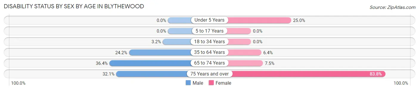 Disability Status by Sex by Age in Blythewood
