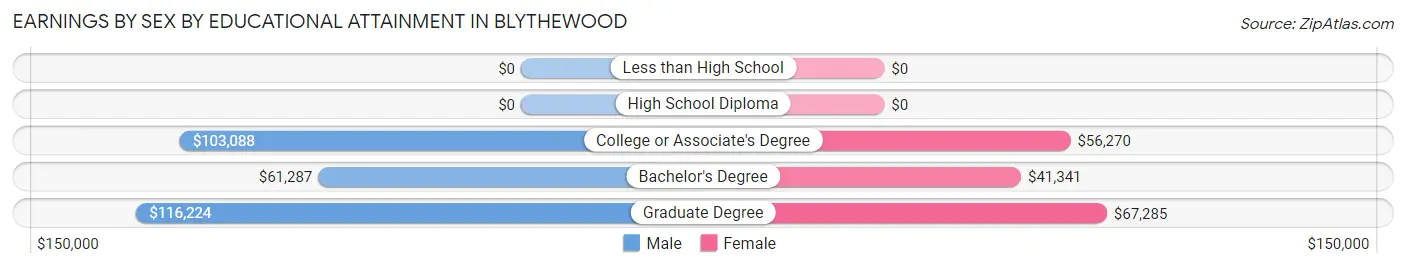 Earnings by Sex by Educational Attainment in Blythewood