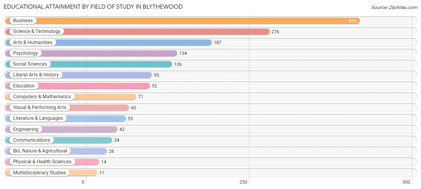 Educational Attainment by Field of Study in Blythewood