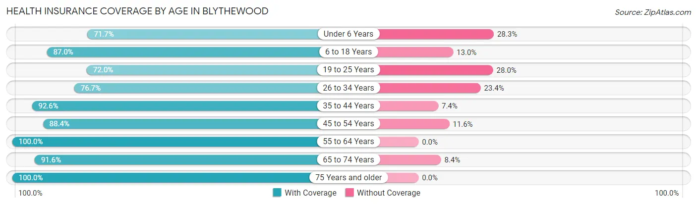 Health Insurance Coverage by Age in Blythewood