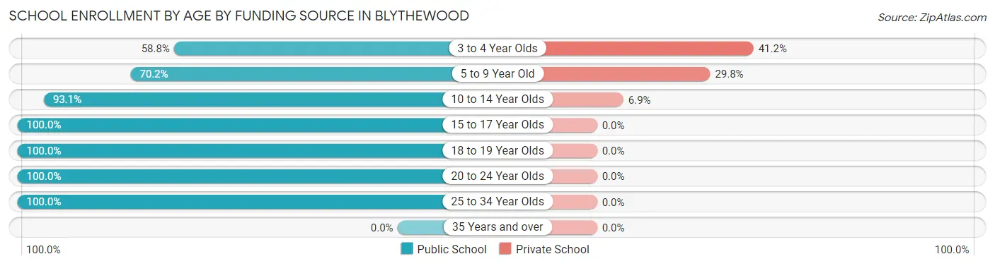 School Enrollment by Age by Funding Source in Blythewood