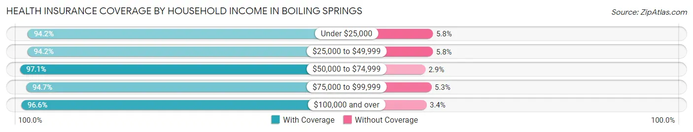 Health Insurance Coverage by Household Income in Boiling Springs