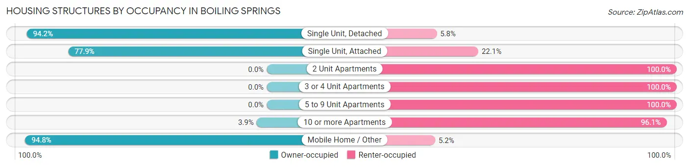 Housing Structures by Occupancy in Boiling Springs