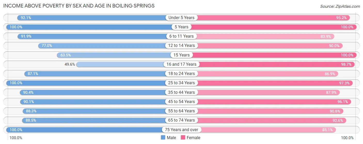 Income Above Poverty by Sex and Age in Boiling Springs