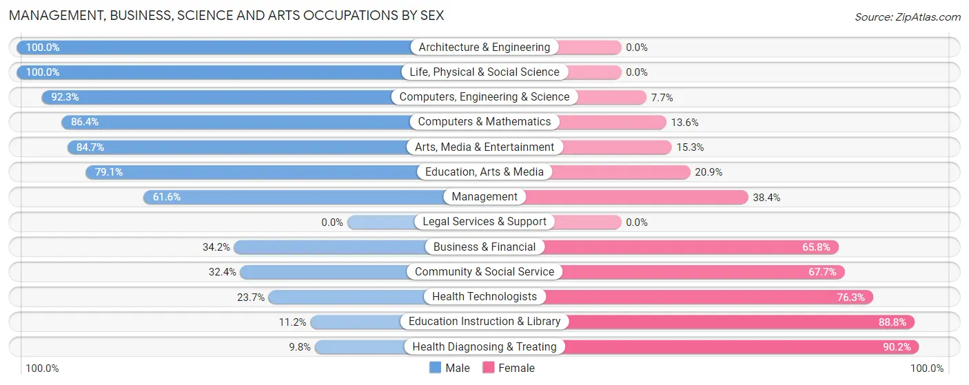 Management, Business, Science and Arts Occupations by Sex in Boiling Springs