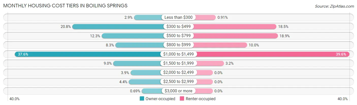 Monthly Housing Cost Tiers in Boiling Springs