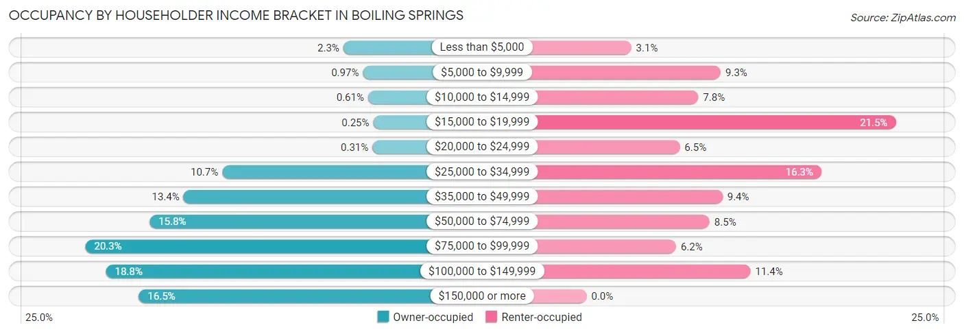 Occupancy by Householder Income Bracket in Boiling Springs