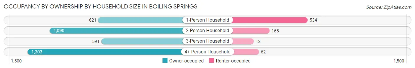 Occupancy by Ownership by Household Size in Boiling Springs