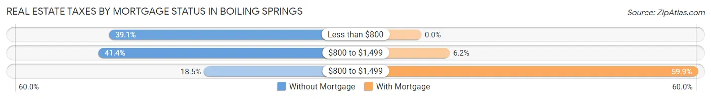 Real Estate Taxes by Mortgage Status in Boiling Springs