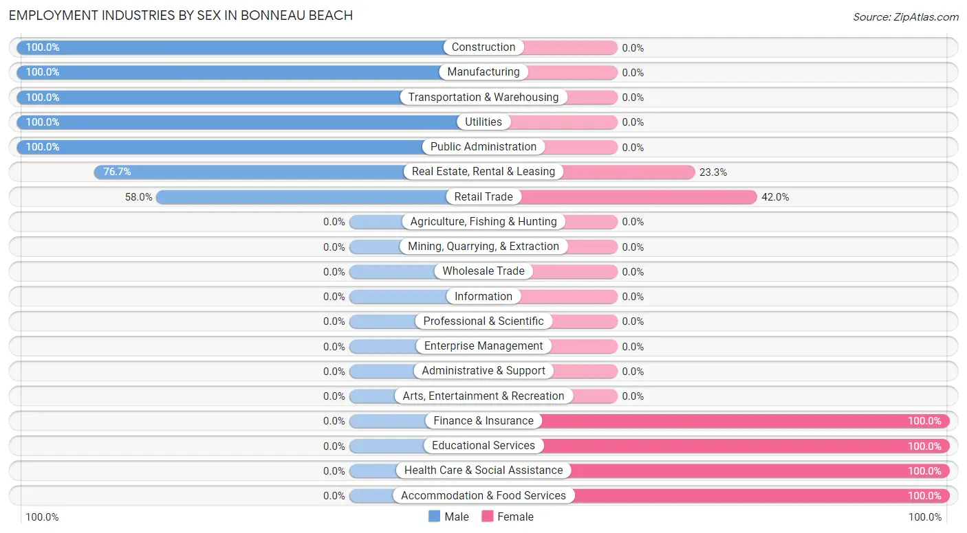 Employment Industries by Sex in Bonneau Beach