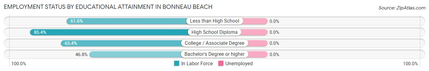 Employment Status by Educational Attainment in Bonneau Beach