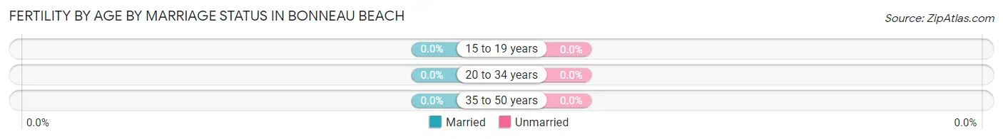 Female Fertility by Age by Marriage Status in Bonneau Beach