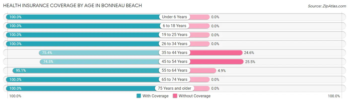 Health Insurance Coverage by Age in Bonneau Beach