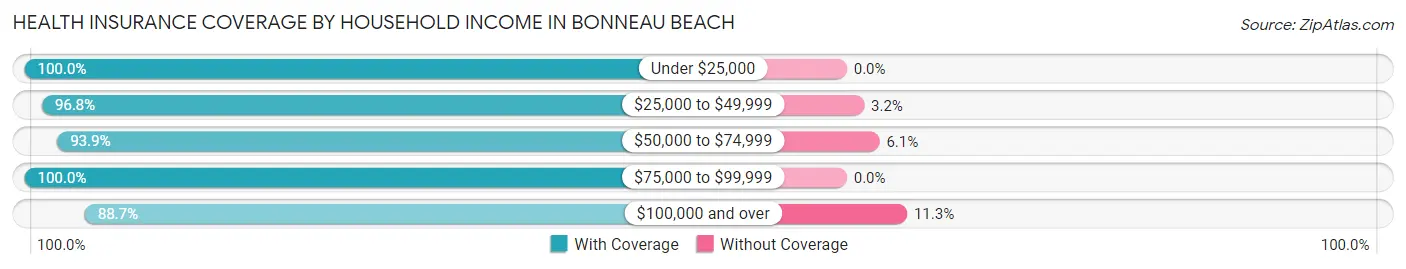 Health Insurance Coverage by Household Income in Bonneau Beach