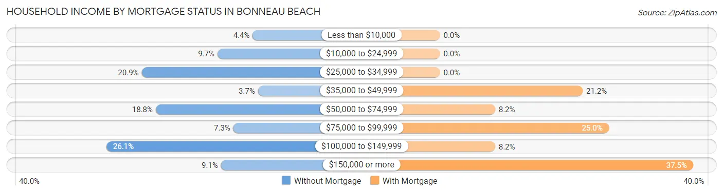 Household Income by Mortgage Status in Bonneau Beach