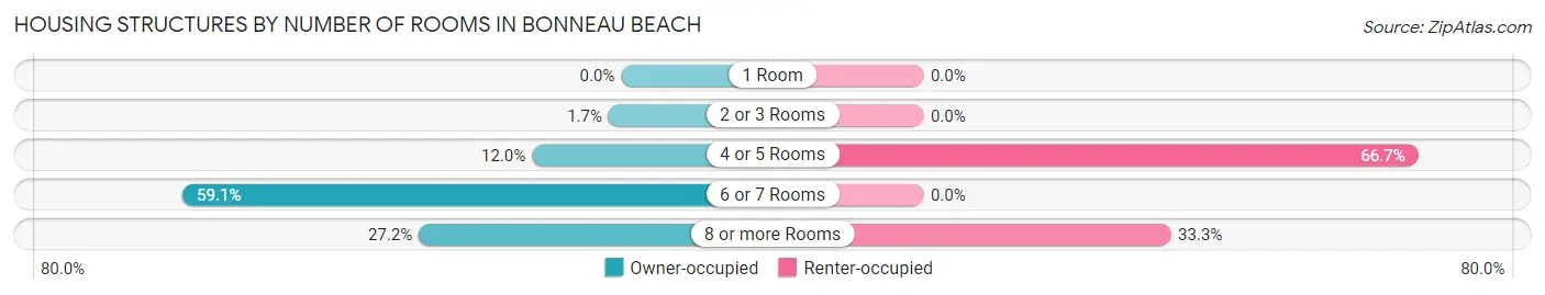 Housing Structures by Number of Rooms in Bonneau Beach