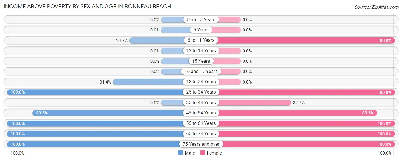Income Above Poverty by Sex and Age in Bonneau Beach