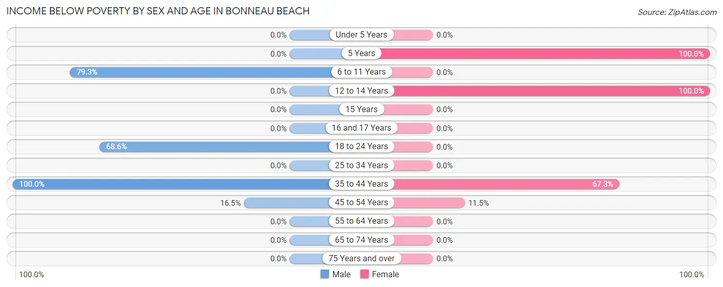 Income Below Poverty by Sex and Age in Bonneau Beach