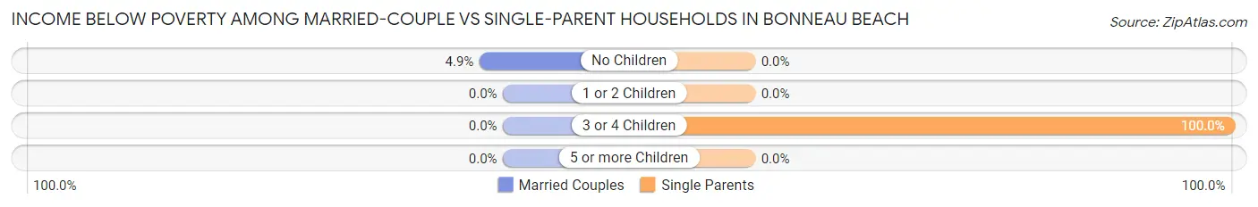 Income Below Poverty Among Married-Couple vs Single-Parent Households in Bonneau Beach