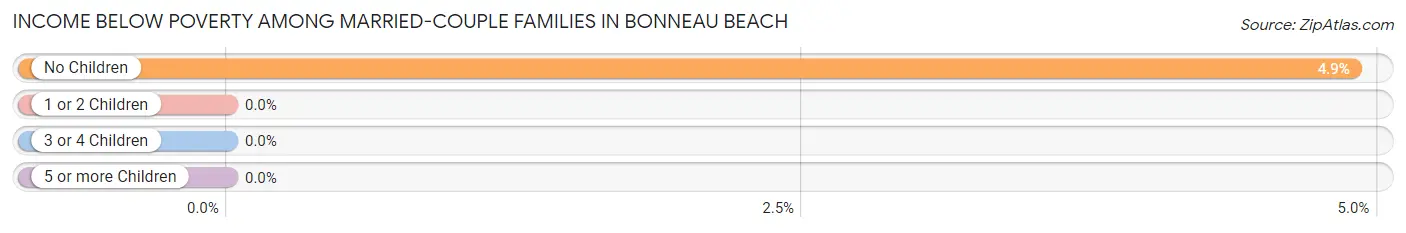 Income Below Poverty Among Married-Couple Families in Bonneau Beach