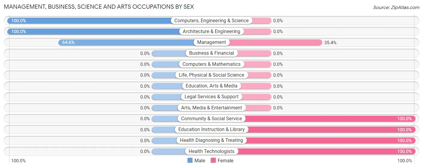 Management, Business, Science and Arts Occupations by Sex in Bonneau Beach